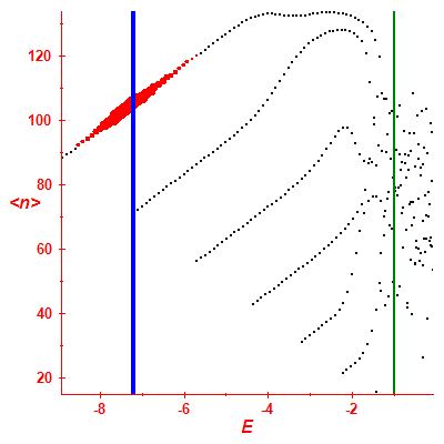 Peres lattice <N>